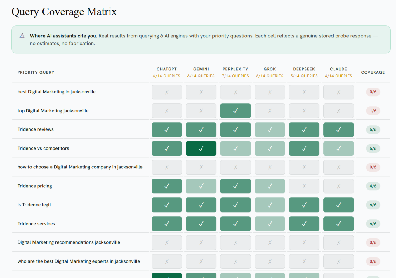 Signal Scanner Query Coverage Matrix showing priority queries down the left, six engine columns for ChatGPT, Gemini, Perplexity, Grok, DeepSeek, and Claude, with green checks where an engine cited the brand and grey X marks where it did not, plus a coverage column
