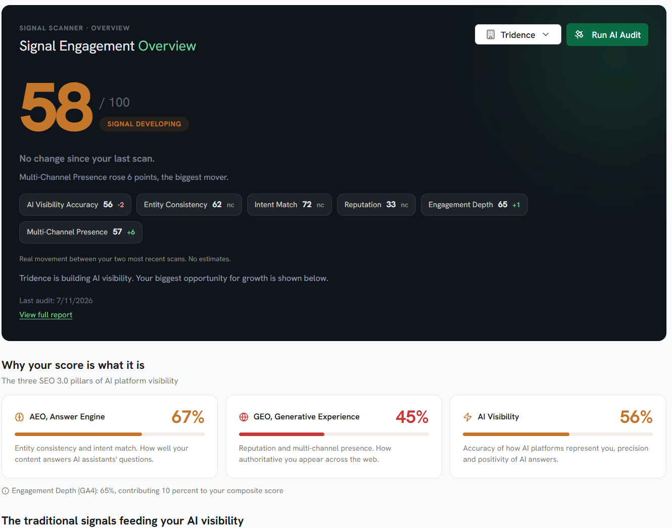 Signal Scanner overview dashboard showing a Signal Score of 58 out of 100, six signal chips with movement since the last scan, and three pillar cards for AEO, GEO, and AI Visibility